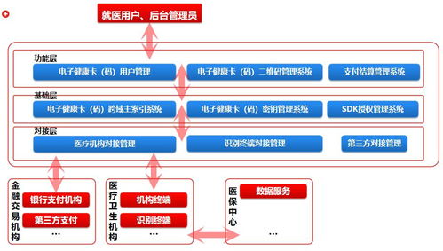 從0到1 電子健康卡（碼）的產品演進與技術驅動下的未來趨勢